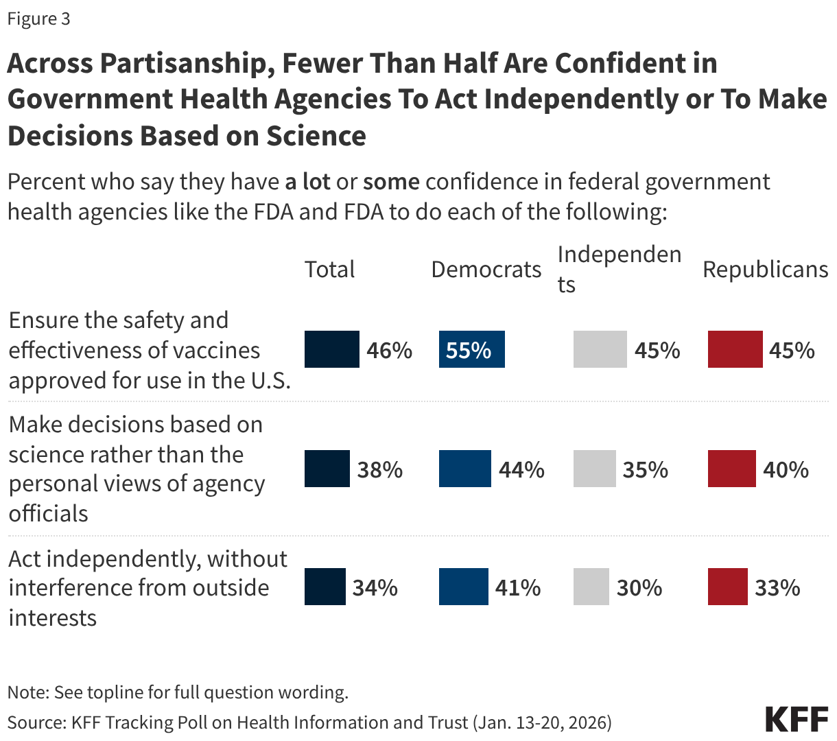 Across Partisanship, Fewer Than Half Are Confident in Government Health Agencies To Act Independently or To Make Decisions Based on Science