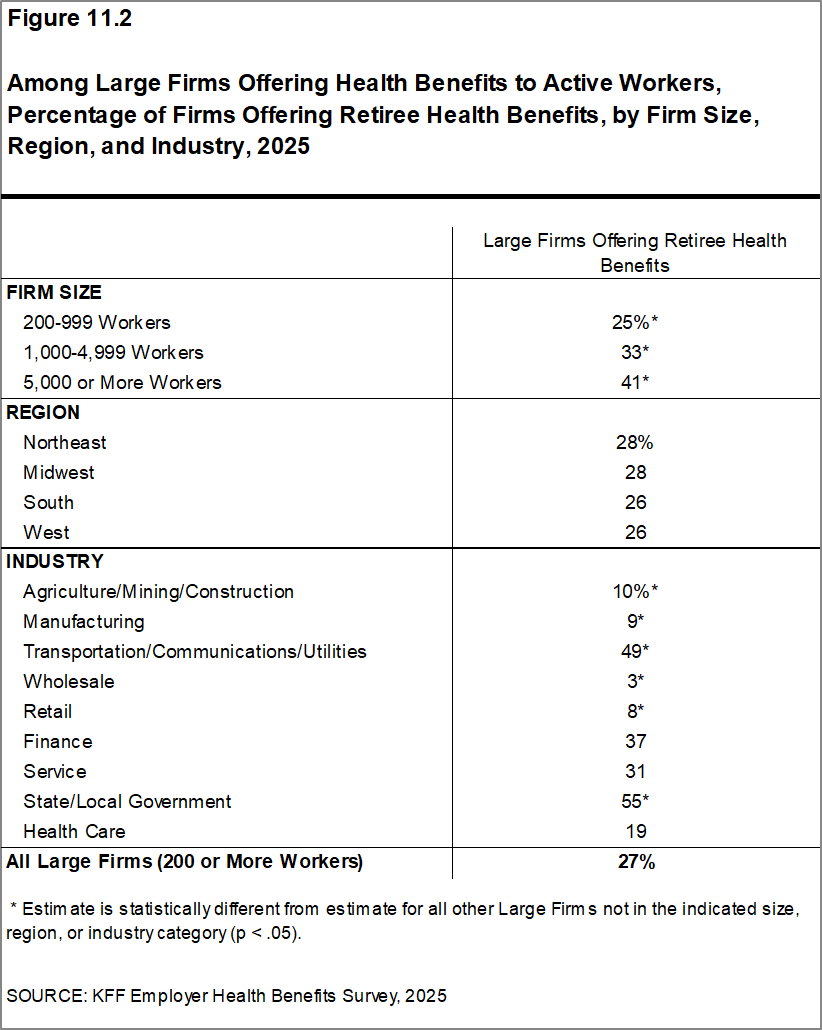 Figure 11.2: Among Large Firms Offering Health Benefits to Active Workers, Percentage of Firms Offering Retiree Health Benefits, by Firm Size, Region, and Industry, 2025