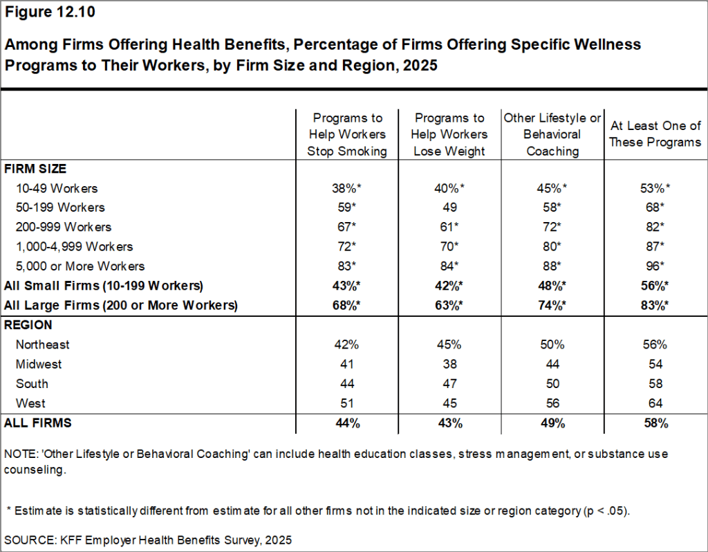 Figure 12.10: Among Firms Offering Health Benefits, Percentage of Firms Offering Specific Wellness Programs to Their Workers, by Firm Size and Region, 2025