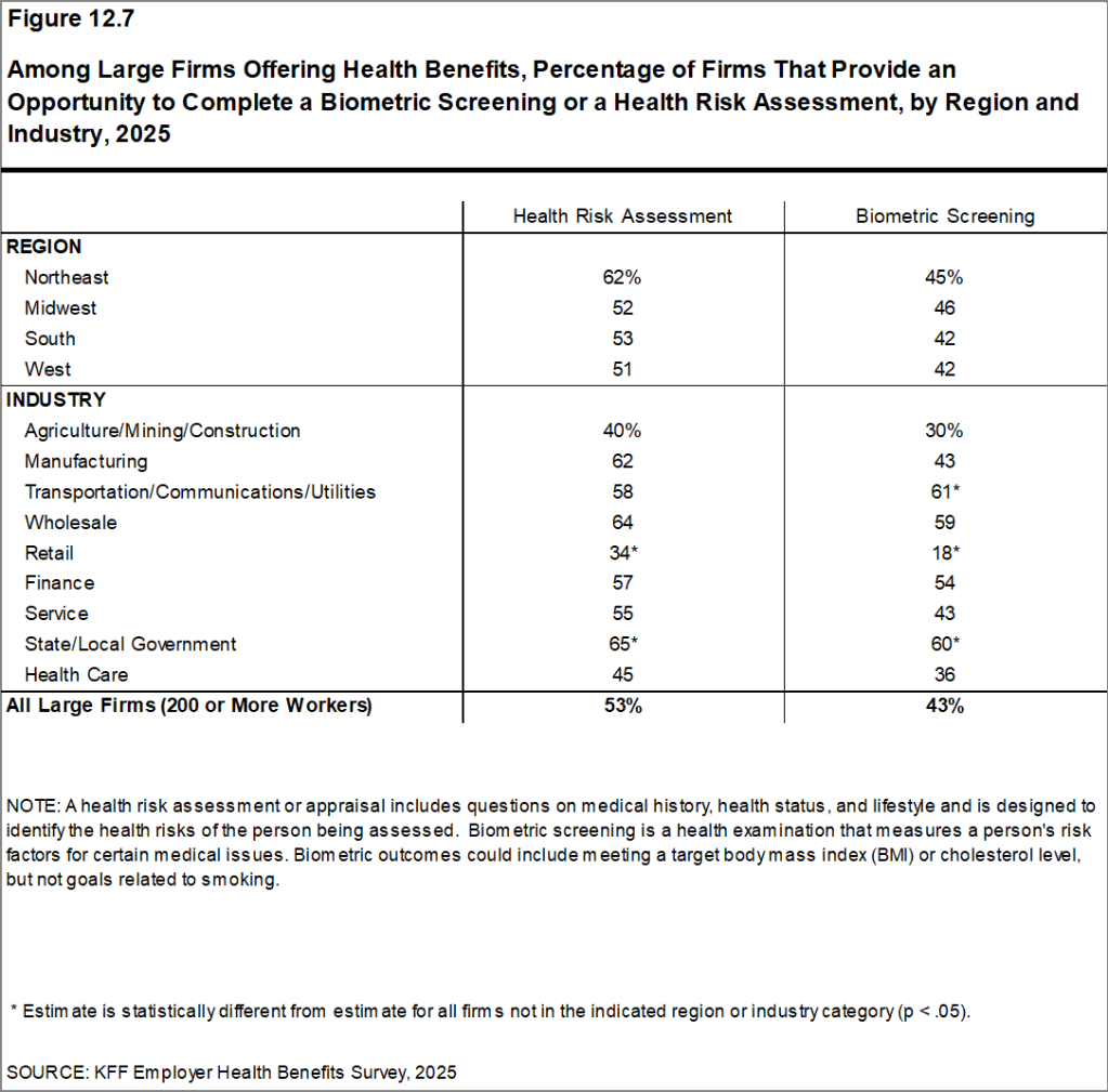 Figure 12.7: Among Large Firms Offering Health Benefits, Percentage of Firms That Provide an Opportunity to Complete a Biometric Screening or a Health Risk Assessment, by Region and Industry, 2025