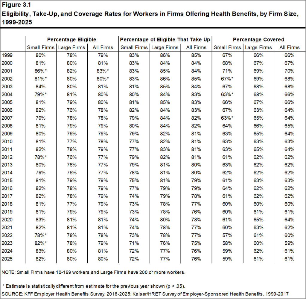 Figure 3.1: Eligibility, Take-Up, and Coverage Rates for Workers in Firms Offering Health Benefits, by Firm Size, 1999-2025