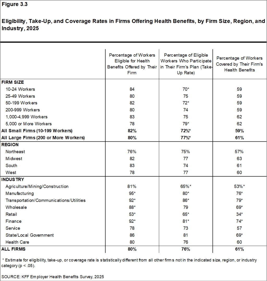 Figure 3.3: Eligibility, Take-Up, and Coverage Rates in Firms Offering Health Benefits, by Firm Size, Region, and Industry, 2025