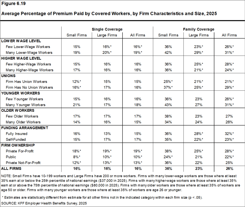 Figure 6.19: Average Percentage of Premium Paid by Covered Workers, by Firm Characteristics and Size, 2025
