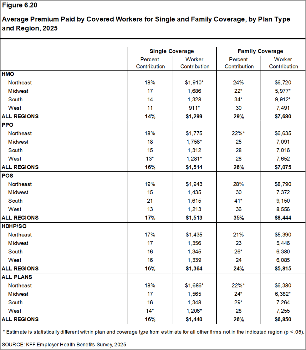 Figure 6.20: Average Premium Paid by Covered Workers for Single and Family Coverage, by Plan Type and Region, 2025