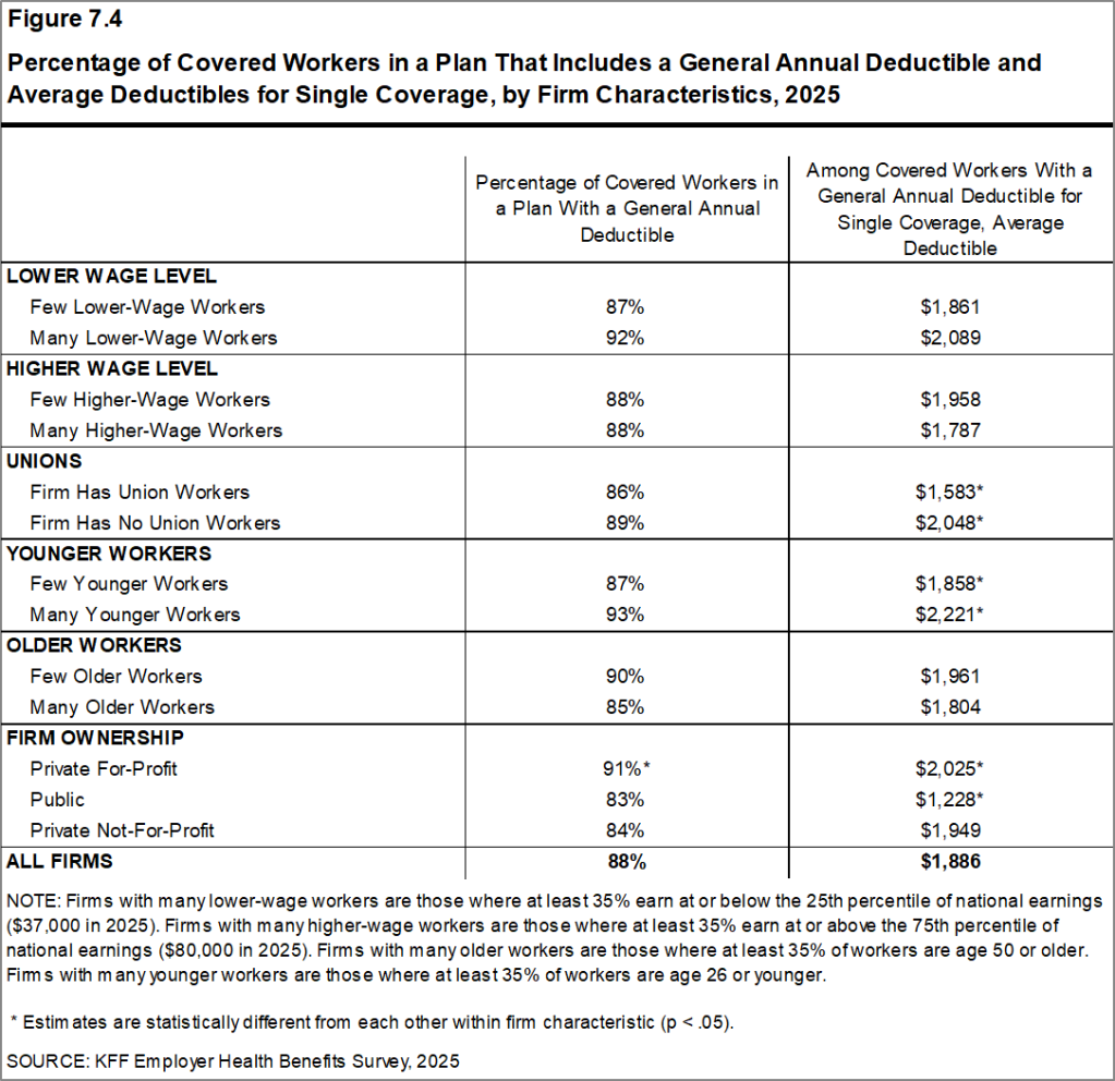 Figure 7.4: Percentage of Covered Workers in a Plan That Includes a General Annual Deductible and Average Deductibles for Single Coverage, by Firm Characteristics, 2025