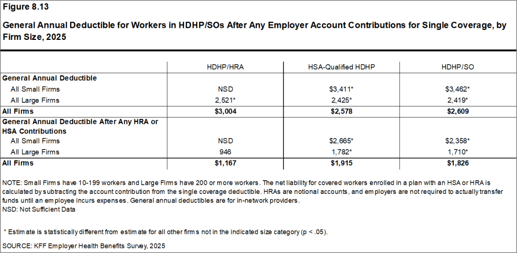 Figure 8.13: General Annual Deductible for Workers in HDHP/SOs After Any Employer Account Contributions for Single Coverage, by Firm Size, 2025