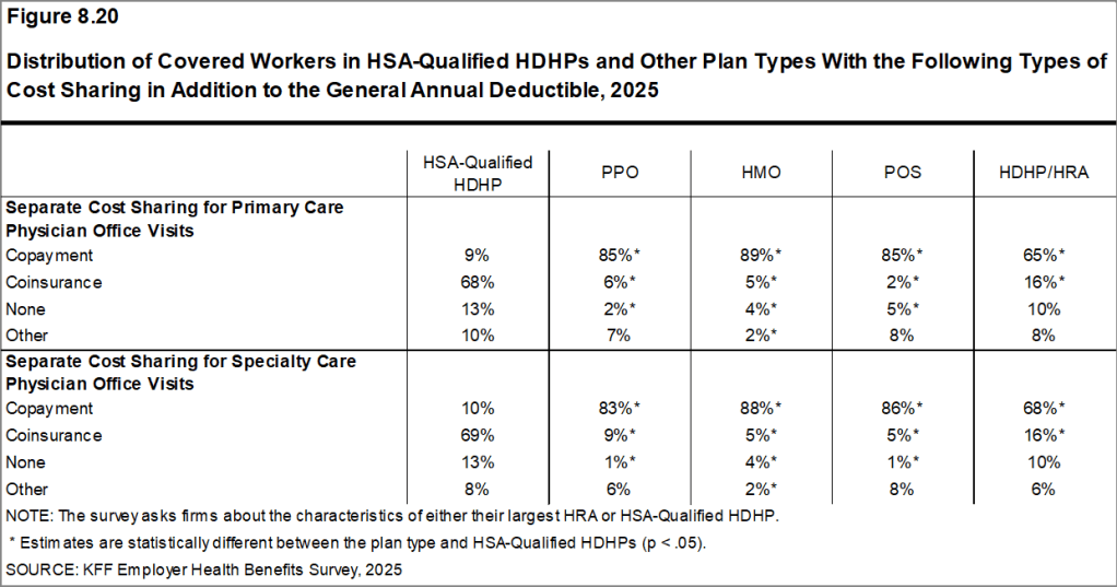 Figure 8.20: Distribution of Covered Workers in HSA-Qualified HDHPs and Other Plan Types With the Following Types of Cost Sharing in Addition to the General Annual Deductible, 2025