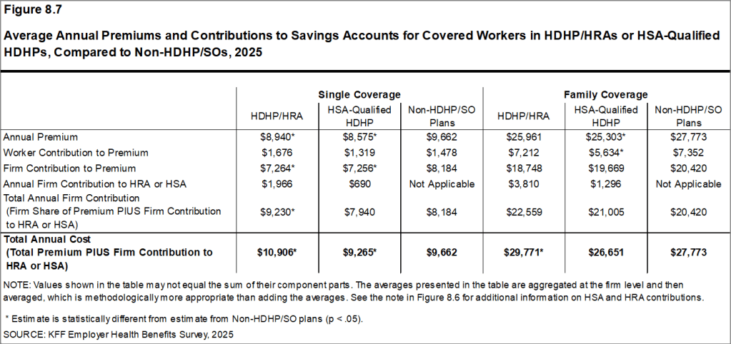 Figure 8.7: Average Annual Premiums and Contributions to Savings Accounts for Covered Workers in HDHP/HRAs or HSA-Qualified HDHPs, Compared to Non-HDHP/SOs, 2025