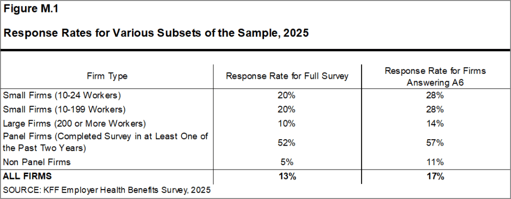Figure M.1: Response Rates for Various Subsets of the Sample, 2025