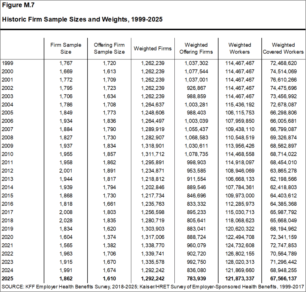 Figure M.7: Historic Firm Sample Sizes and Weights, 1999-2025