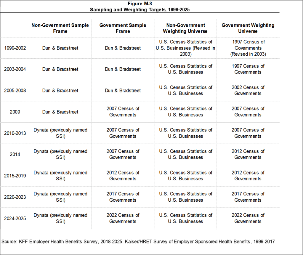 Figure M.8: Sampling and Weighting Targets, 1999-2025